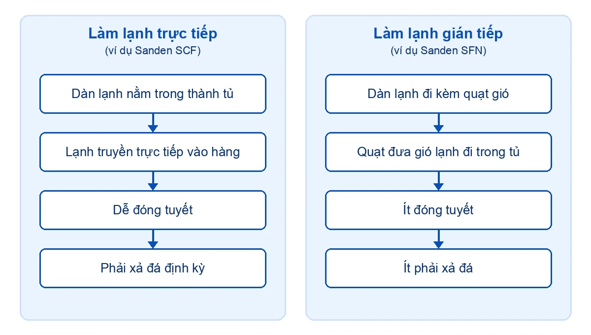 Sơ đồ so sánh làm lạnh trực tiếp (dàn trong thành tủ, đóng tuyết) và gián tiếp (dàn kèm quạt gió) của tủ đông